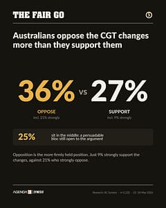 Fair Go - Tile 1 CGT Oppose